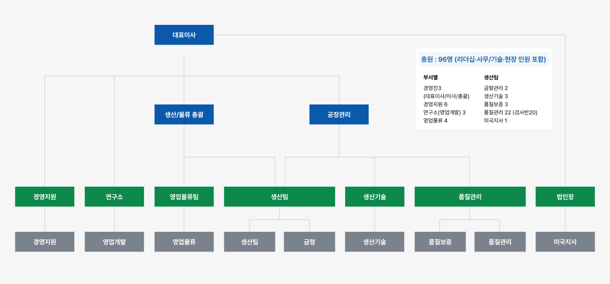 조직현황 | 주식회사 이엔에이